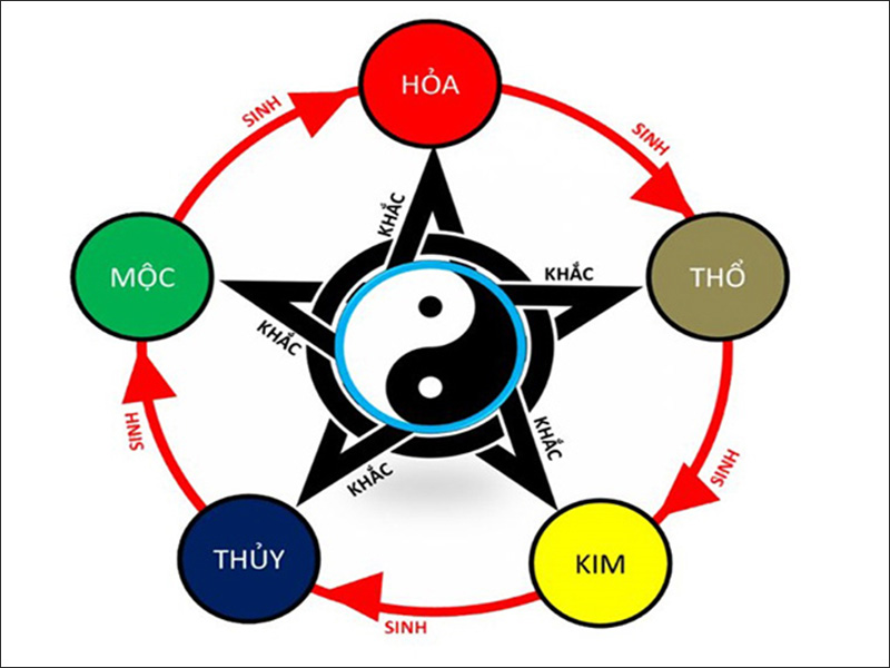 Hình ảnh ngũ mệnh